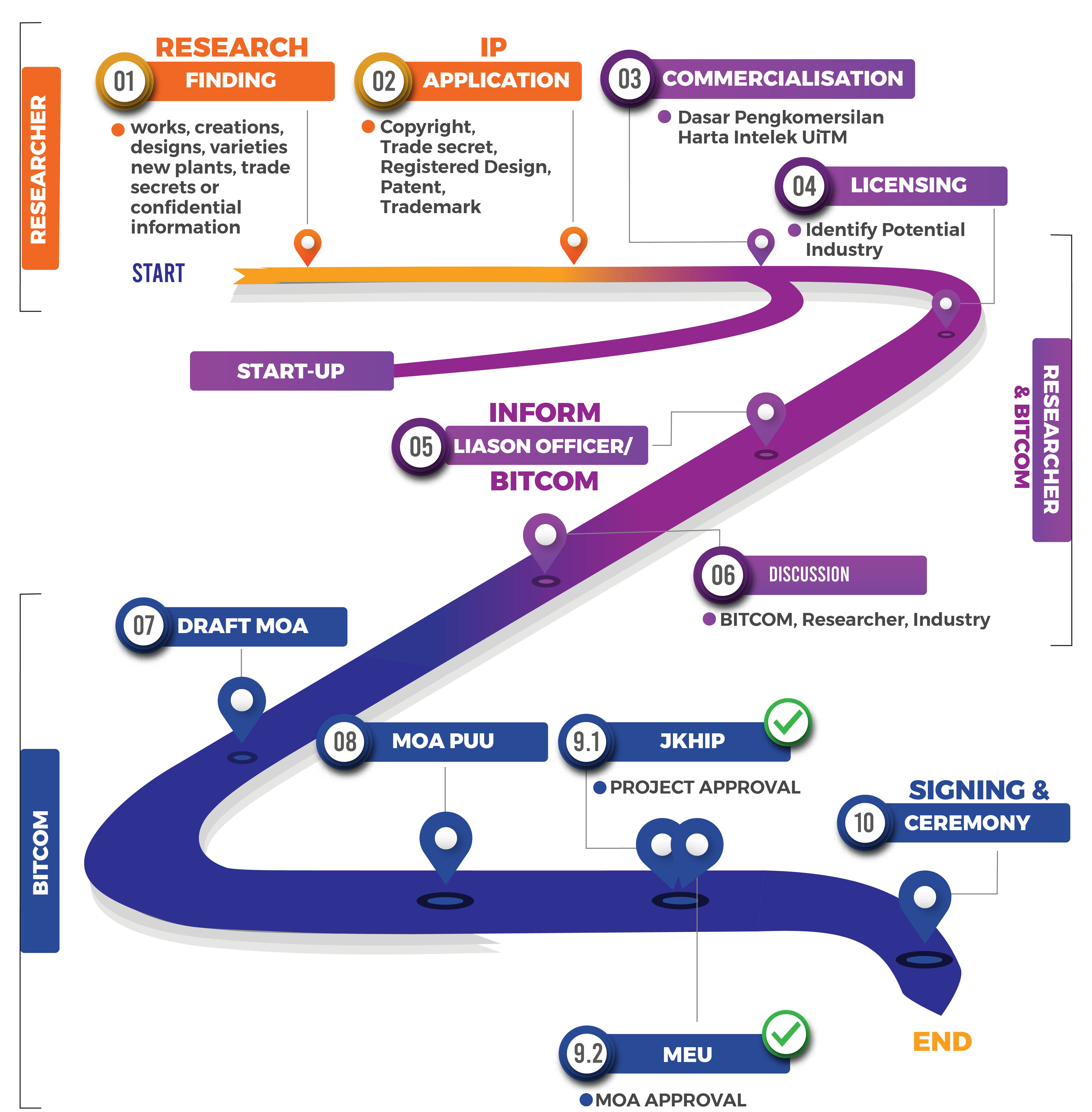 commercialization-procedure