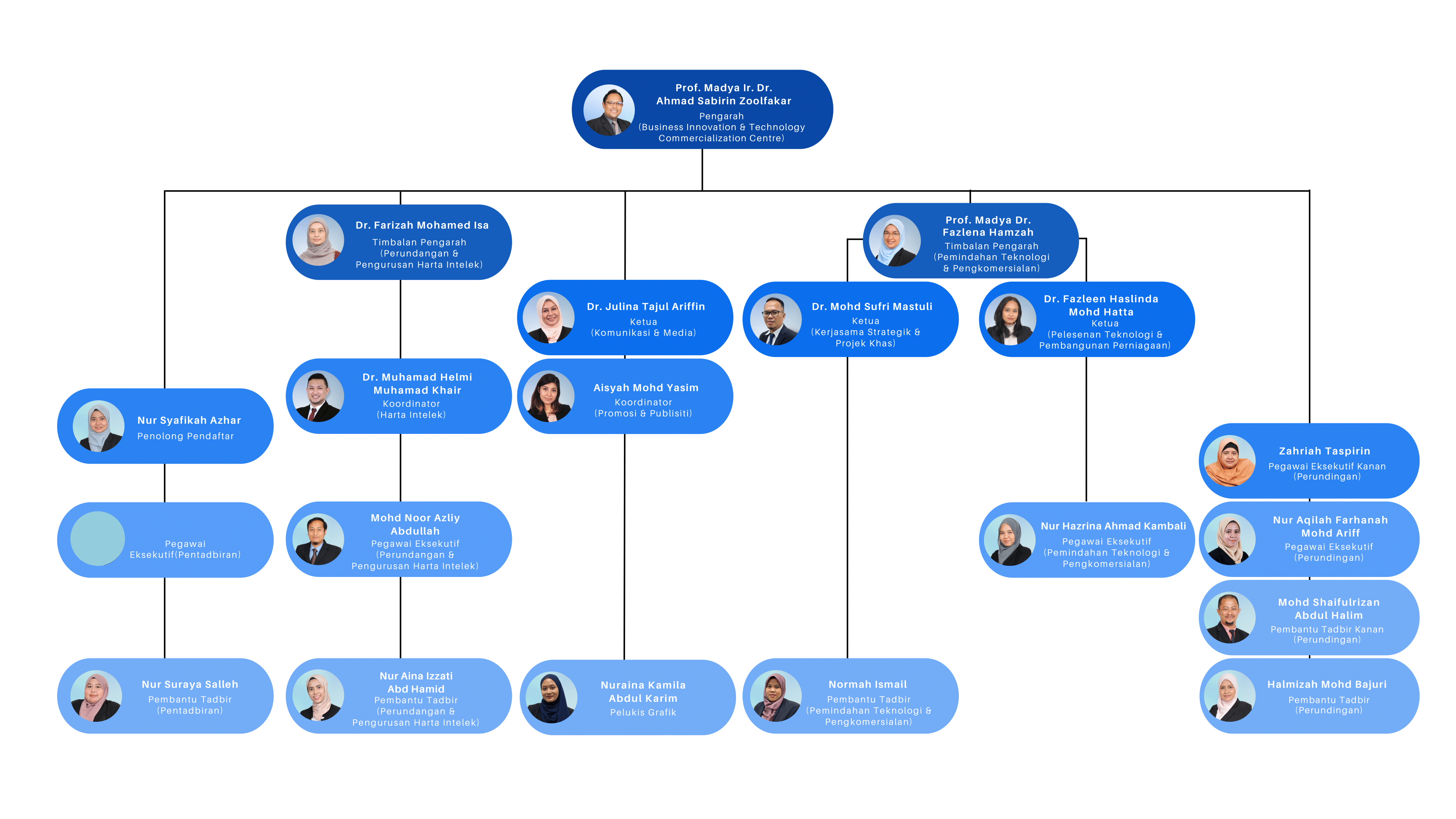 Organization Chart